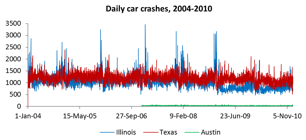 Daily Car Crashes, 2004-2010, Illinois, Texas, and Austin