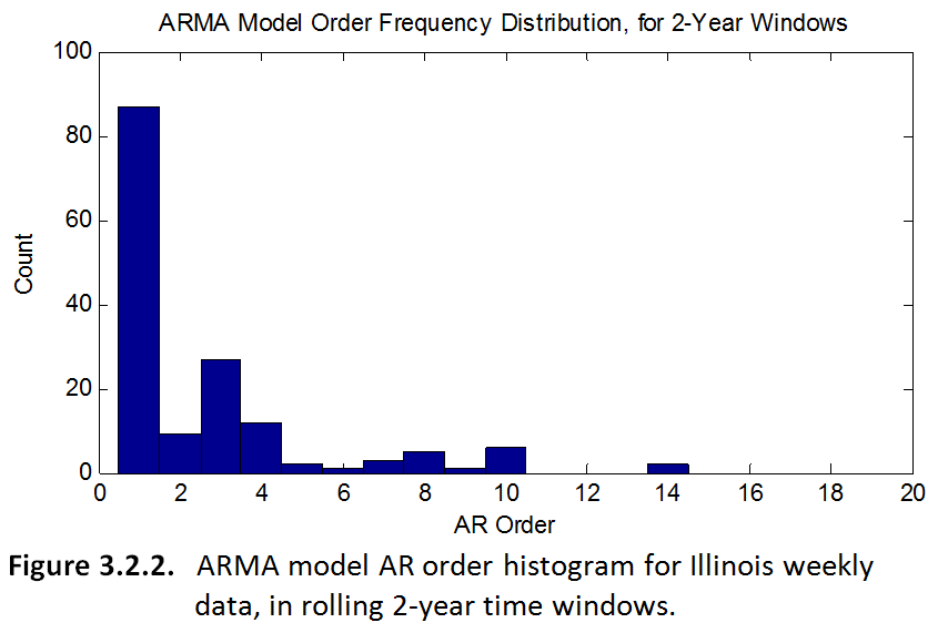 Histogram of ARMA model orders for Illinois