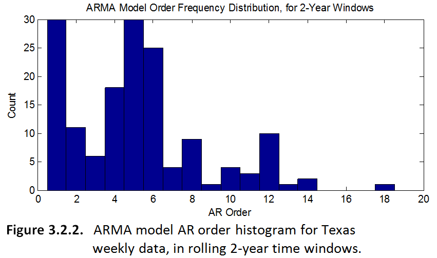 Histogram of ARMA model orders for Texas
