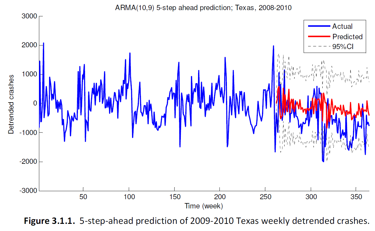 ARMA model prediction for Texas crashes