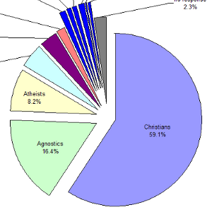 Preview of pie chart on student religions