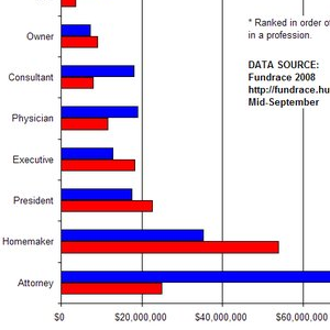 Preview of political donation bar graph