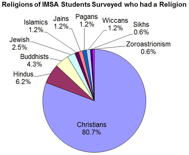 Pie chart of religious students
